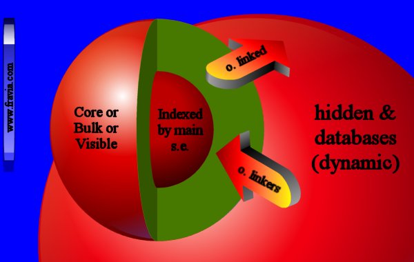 Structure of the web